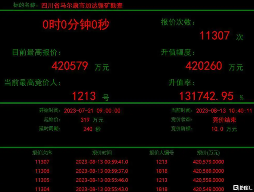 加达锂矿神秘买家1213腾博诚信官网矿业现身，彰显锂矿发展战略决心